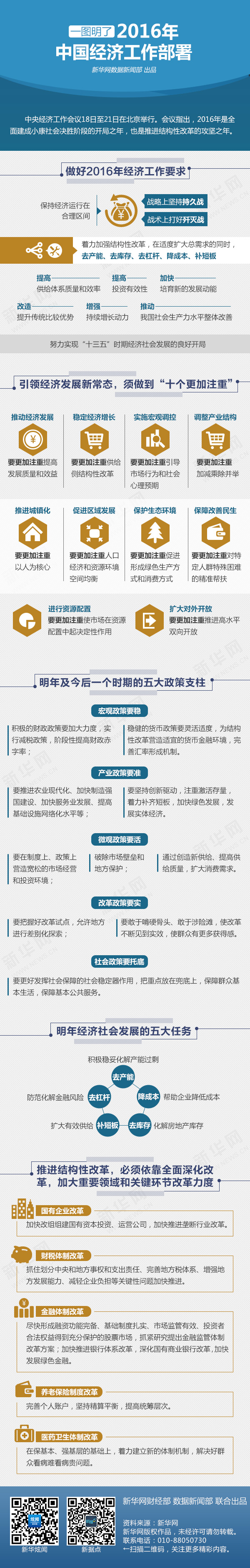一图明了2016中国经济工作部署