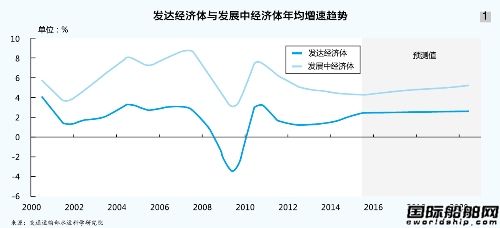 航运业gdp